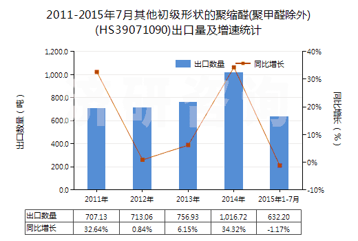 2011-2015年7月其他初級形狀的聚縮醛(聚甲醛除外)(HS39071090)出口量及增速統(tǒng)計